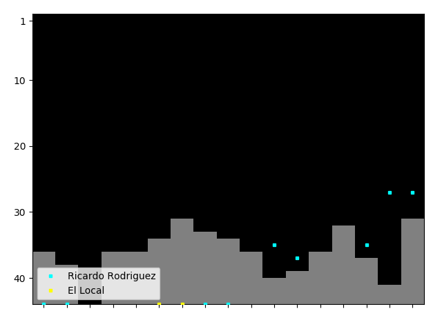 Graph showing Ricardo Rodriguez Singles history