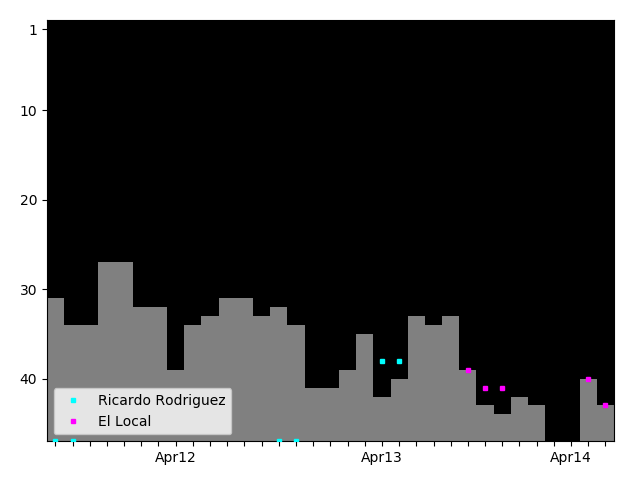 Graph showing Ricardo Rodriguez Tag history