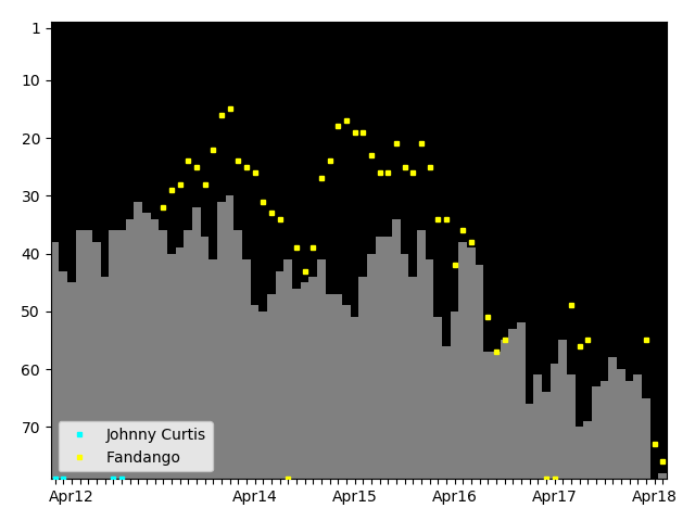 Graph showing Fandango Singles history