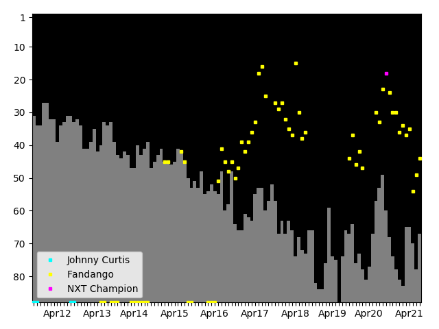 Graph showing Fandango Tag history