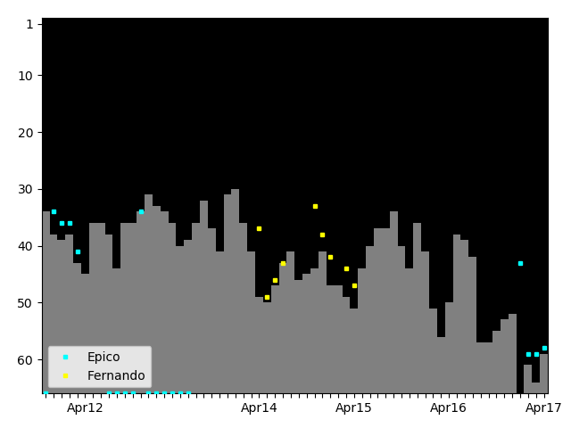 Graph showing Epico Singles history