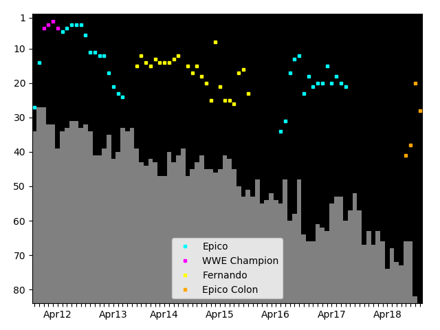 Graph showing Epico Tag history