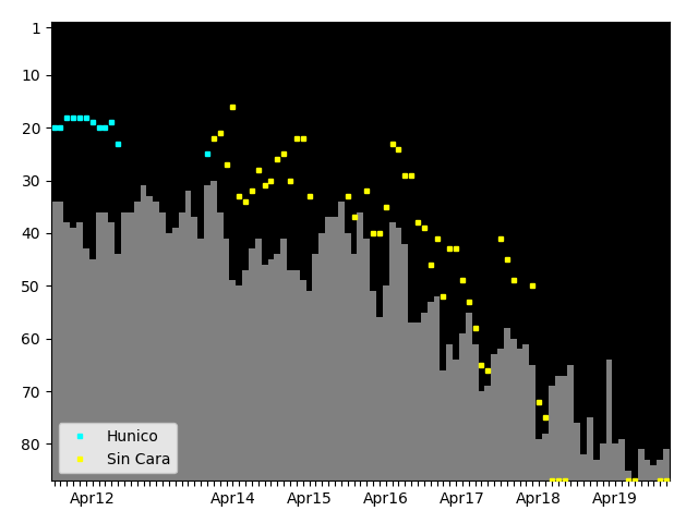 Graph showing Sin Cara Singles history