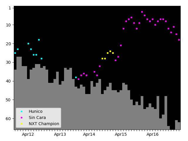 Graph showing Sin Cara Tag history