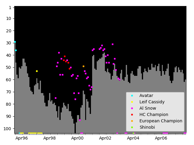 Graph showing Al Snow Singles history