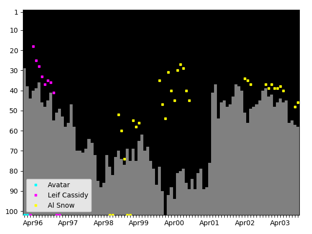 Graph showing Al Snow Tag history