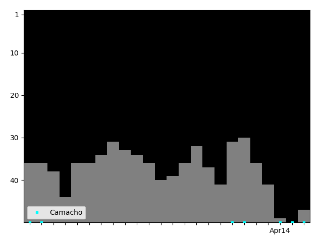 Graph showing Tonga Loa Singles history