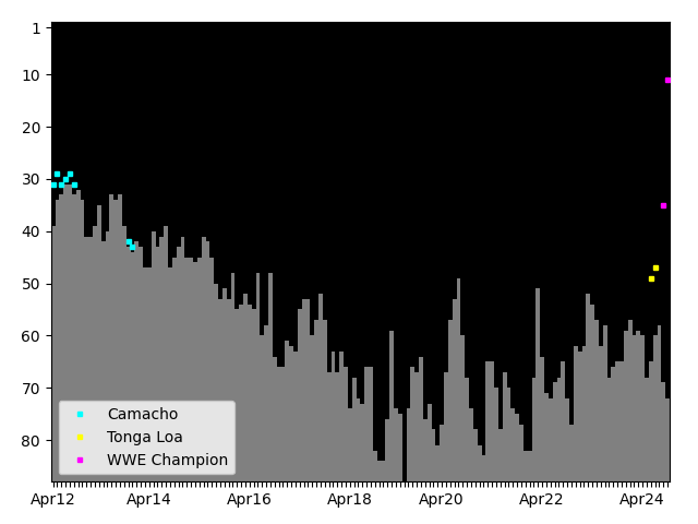 Graph showing Tonga Loa Tag history