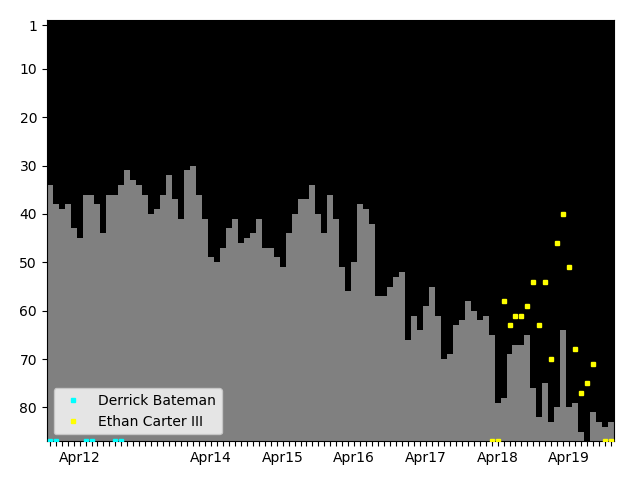 Graph showing Ethan Carter III Singles history