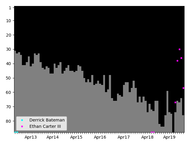 Graph showing Ethan Carter III Tag history