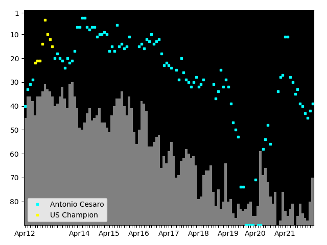 Graph showing Antonio Cesaro Singles history