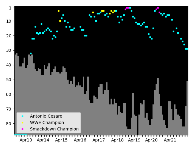 Graph showing Antonio Cesaro Tag history