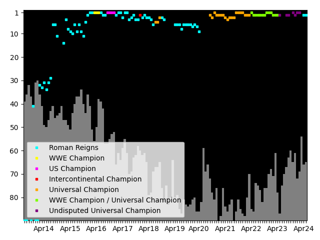 Graph showing Roman Reigns Singles history