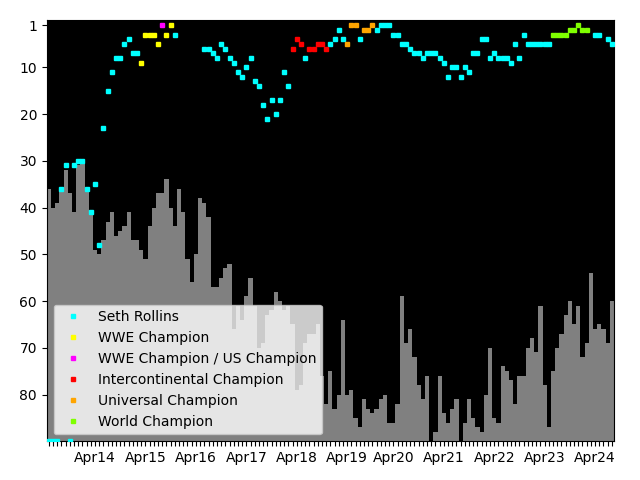 Graph showing Seth Rollins Singles history