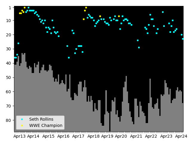 Graph showing Seth Rollins Tag history