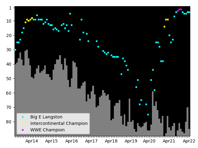 Graph showing Big E Langston Singles history