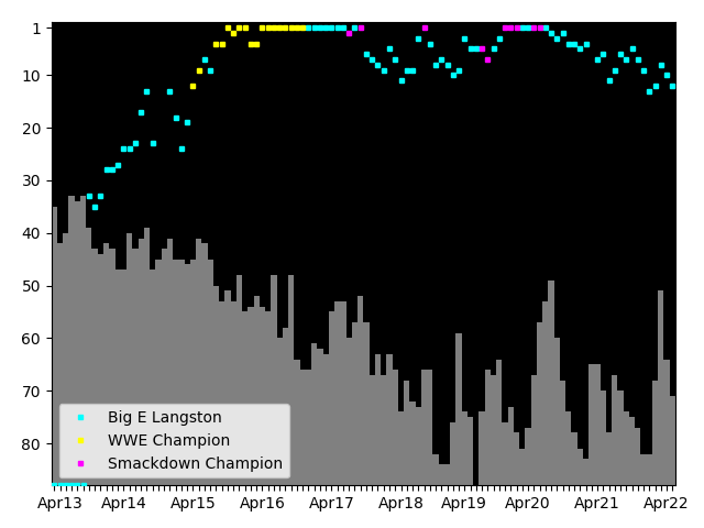 Graph showing Big E Langston Tag history