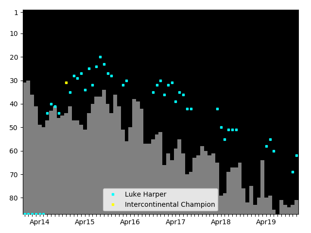 Graph showing Luke Harper Singles history