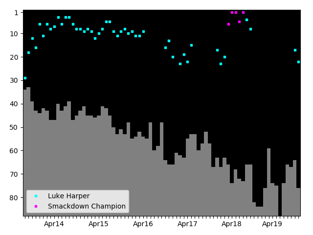 Graph showing Luke Harper Tag history