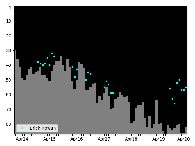 Graph showing Erick Rowan Singles history