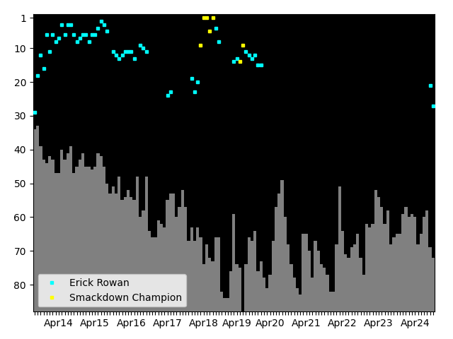 Graph showing Erick Rowan Tag history