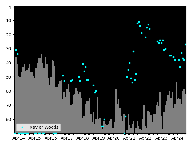 Graph showing Xavier Woods Singles history