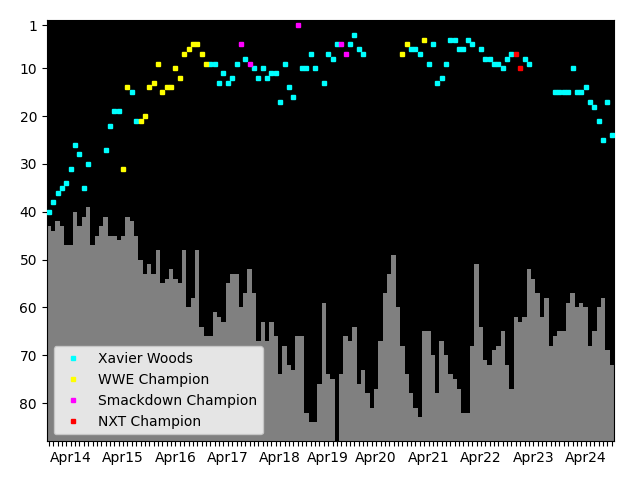 Graph showing Xavier Woods Tag history