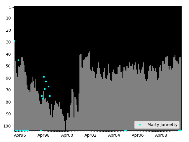 Graph showing Marty Jannetty Singles history