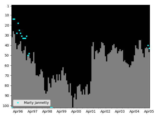 Graph showing Marty Jannetty Tag history