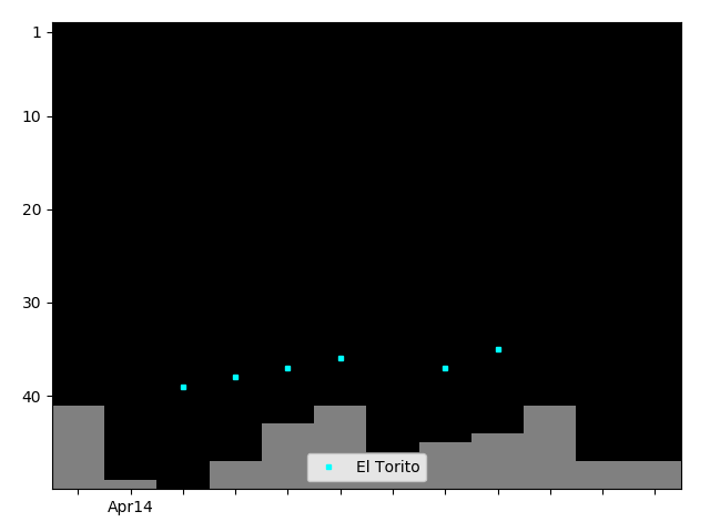 Graph showing El Torito Singles history