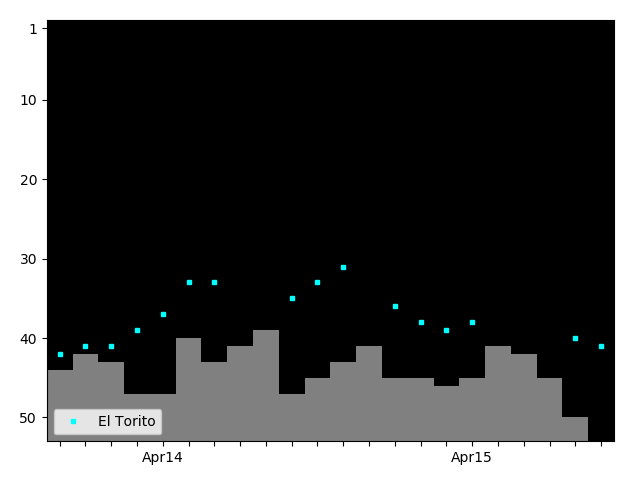 Graph showing El Torito Tag history