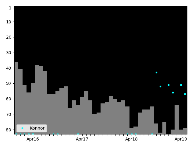 Graph showing Konnor Singles history