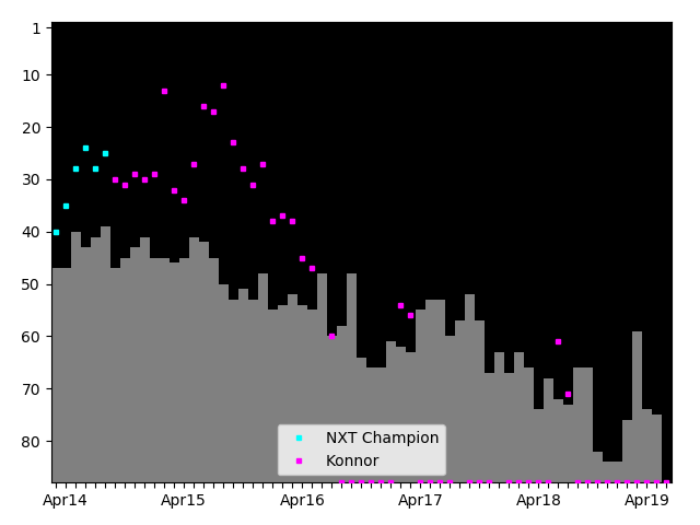 Graph showing Konnor Tag history