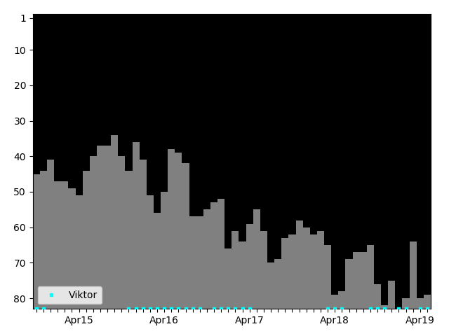 Graph showing Viktor Singles history