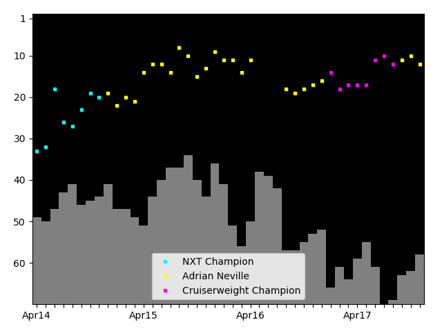 Graph showing Adrian Neville Singles history