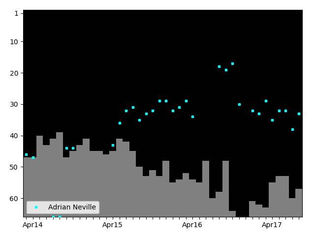 Graph showing Adrian Neville Tag history