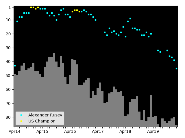 Graph showing Alexander Rusev Singles history