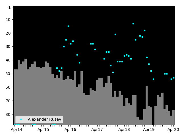 Graph showing Alexander Rusev Tag history