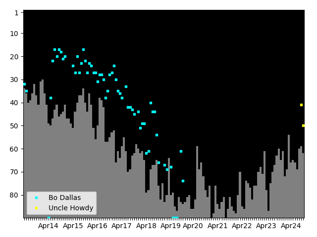 Graph showing Uncle Howdy Singles history