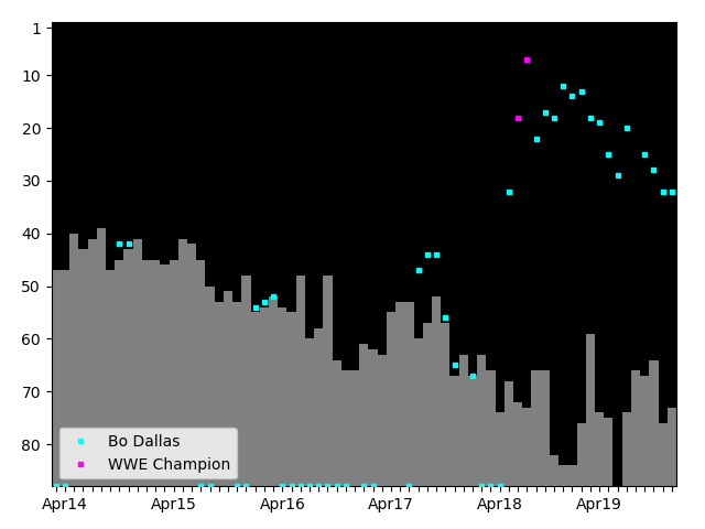 Graph showing Uncle Howdy Tag history