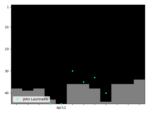 Graph showing John Laurinaitis Singles history