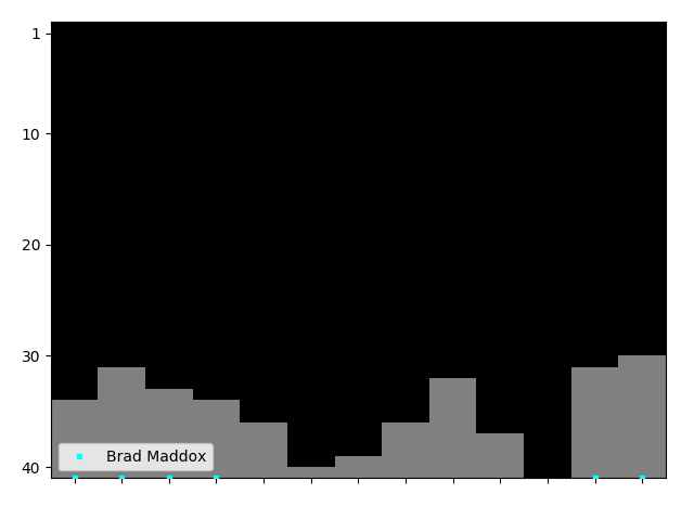 Graph showing Brad Maddox Singles history