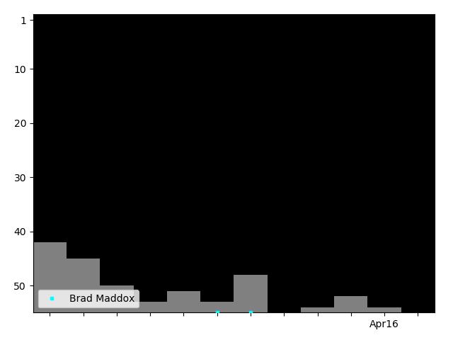 Graph showing Brad Maddox Tag history