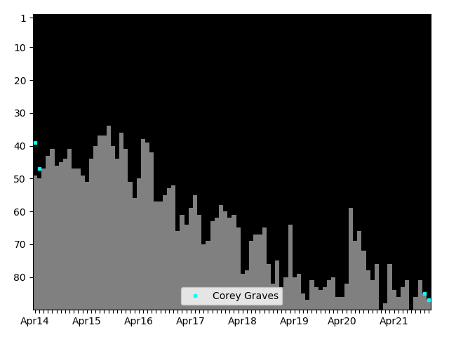 Graph showing Corey Graves Singles history