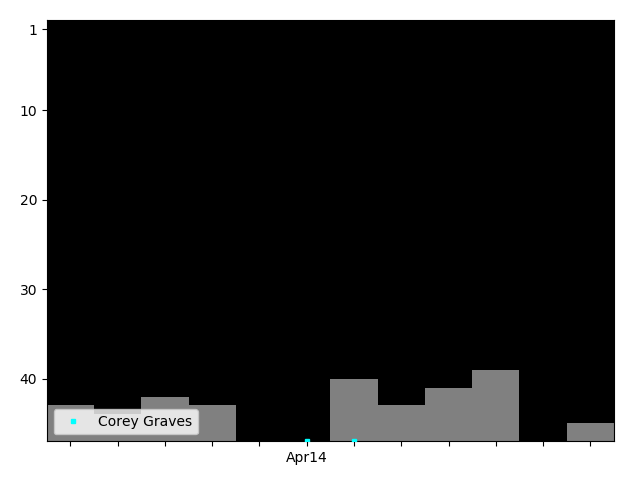 Graph showing Corey Graves Tag history