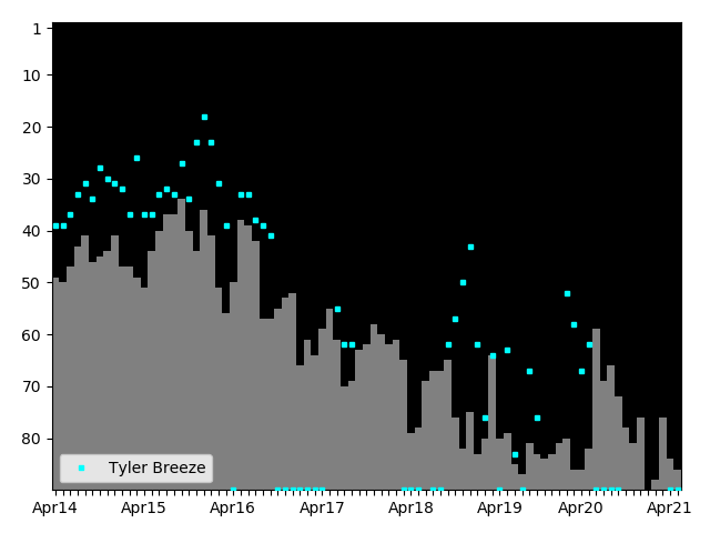 Graph showing Tyler Breeze Singles history