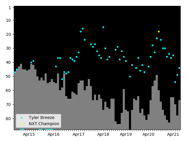 Graph showing Tyler Breeze Tag history