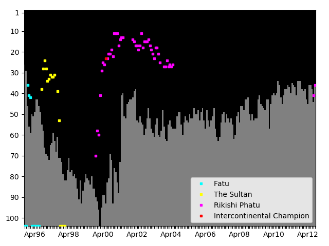 Graph showing Rikishi Phatu Singles history