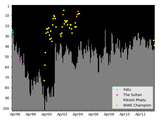 Graph showing Rikishi Phatu Tag history