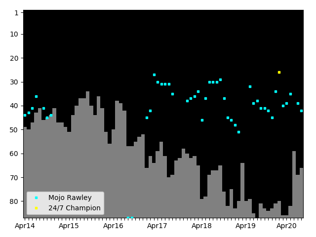 Graph showing Mojo Rawley Singles history